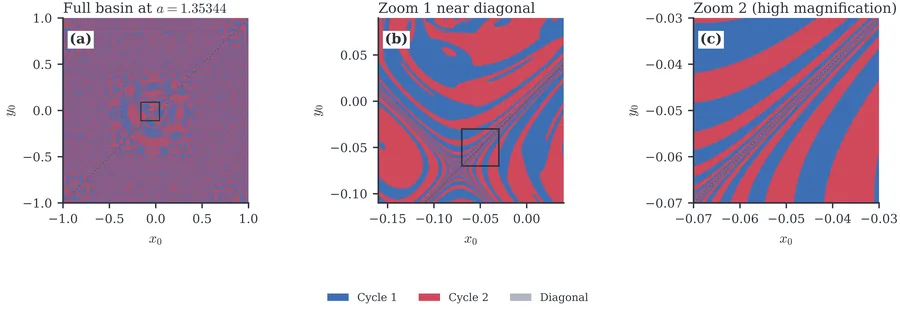 Basin of attraction for the coupled logistic map at a=1.35344, ε=0.1.