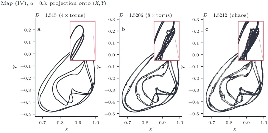 Torus-doubling cascade of Map (IV): a fourfold torus, an eightfold torus, and chaos.