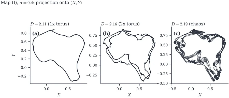 Torus doubling in Map (I), Eq., at α=0.4. (a) D=2.11: simple 1× torus. (b) D=2.16: doubled (2×) torus; the trajectory alternates between two distinct loops.