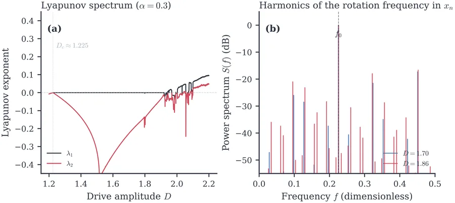 Delayed logistic map at α=0.3. (a) Lyapunov spectrum (λ1,λ2) versus drive amplitude D. The vertical dashed line marks the Neimark–Sacker bifurcation Dc=(3−2α)/[4(1−α)2]≈1.225.