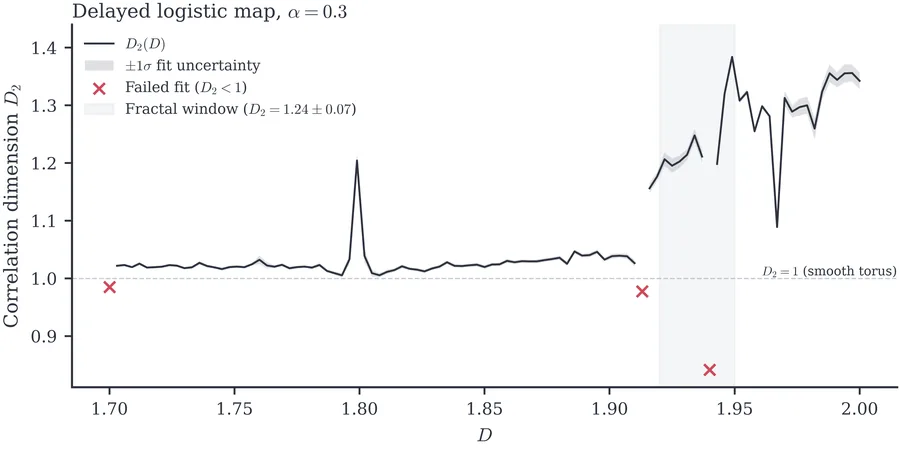 Correlation dimension D2 of the attractor versus D for the delayed logistic map at α=0.3.