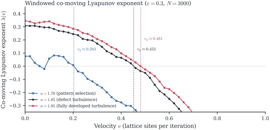 Co-moving Lyapunov exponent λ(v) versus velocity v for the logistic CML at ε=0.3, N=3000, computed via the windowed definition (window half-width w=15 sites, T=1000 averaging iterations after…