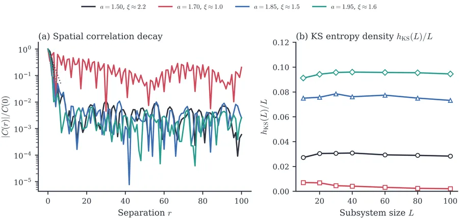 (a) Spatial correlation |C(r)|/C(0) versus separation r for the logistic CML at ε=0.3, for four nonlinearities a=1.50,1.70,1.85,1.95.