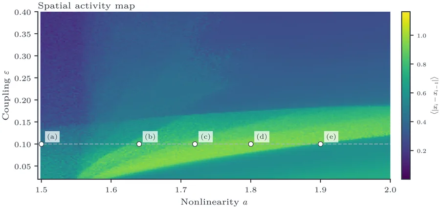 Spatial activity map of the logistic CML in the (a,ε) plane.