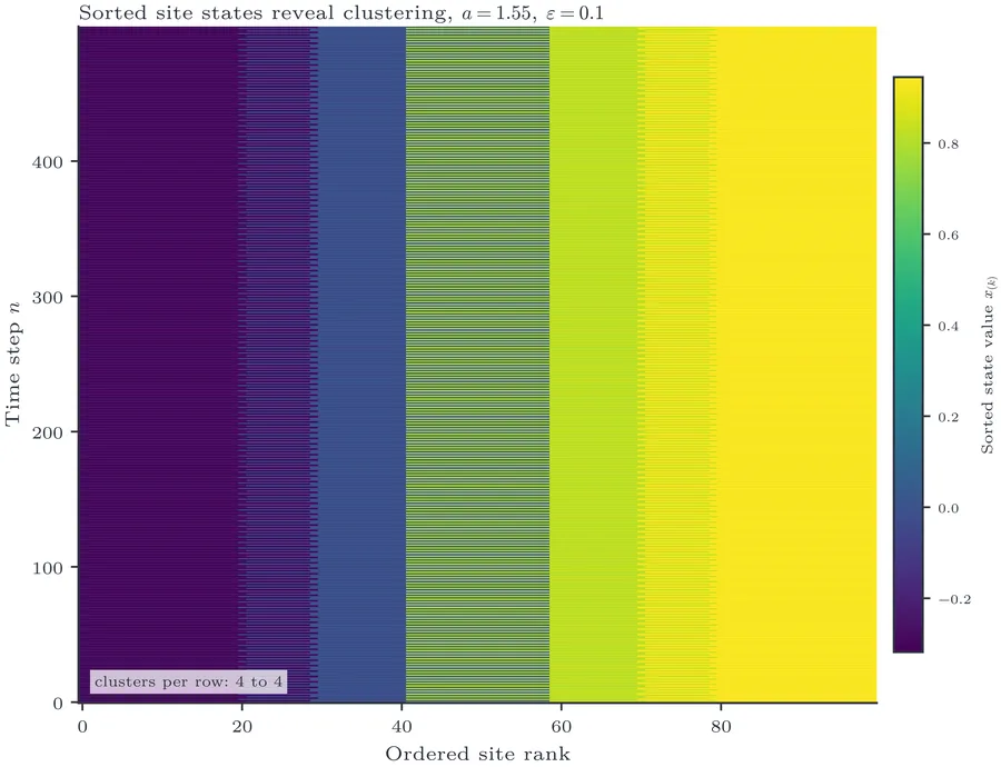 Cluster states in the GCM at a=1.55, ε=0.1, N=100 (cluster grouping tolerance |xi−xj|<10−6).