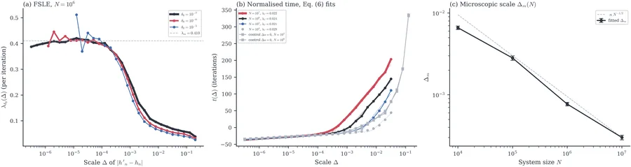 Collective Lyapunov exponent of the GCM with distributed nonlinearity a(i)=1.9+0.05(2i−N)/(2N), ε=0.098.
