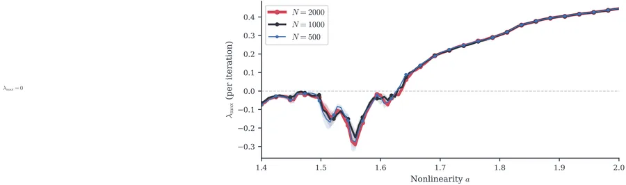 Largest Lyapunov exponent λmax of the GCM with identical elements versus a at ε=0.1, for N=500, 1000 and 2000.