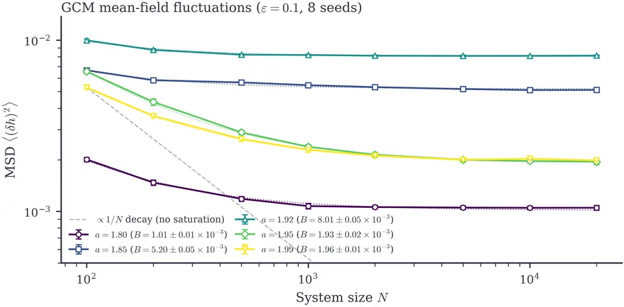 Mean-square deviation (MSD) of the mean field hn versus system size N for the GCM at ε=0.1 and five values of the nonlinearity a, computed across eight random seeds per point (mean with ±1σ seed…