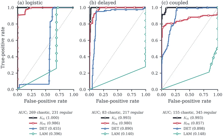 ROC curves of the 0-1 test, permutation entropy and the RQA measures DET and LAM against the sign of the largest Lyapunov exponent, for the logistic, delayed logistic and coupled delayed logistic maps.