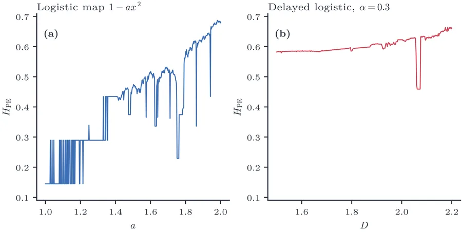 Permutation entropy (d=5) versus parameter for (left) the logistic map and (right) the delayed logistic map. The entropy drops in regular windows and rises in irregular parameter ranges.