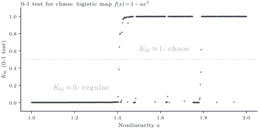 The 0-1 test statistic K01 versus nonlinearity a for the logistic map. K01≈0 (regular) in periodic windows; K01≈1 (chaotic) in chaotic bands, agreeing with the sign of λ.